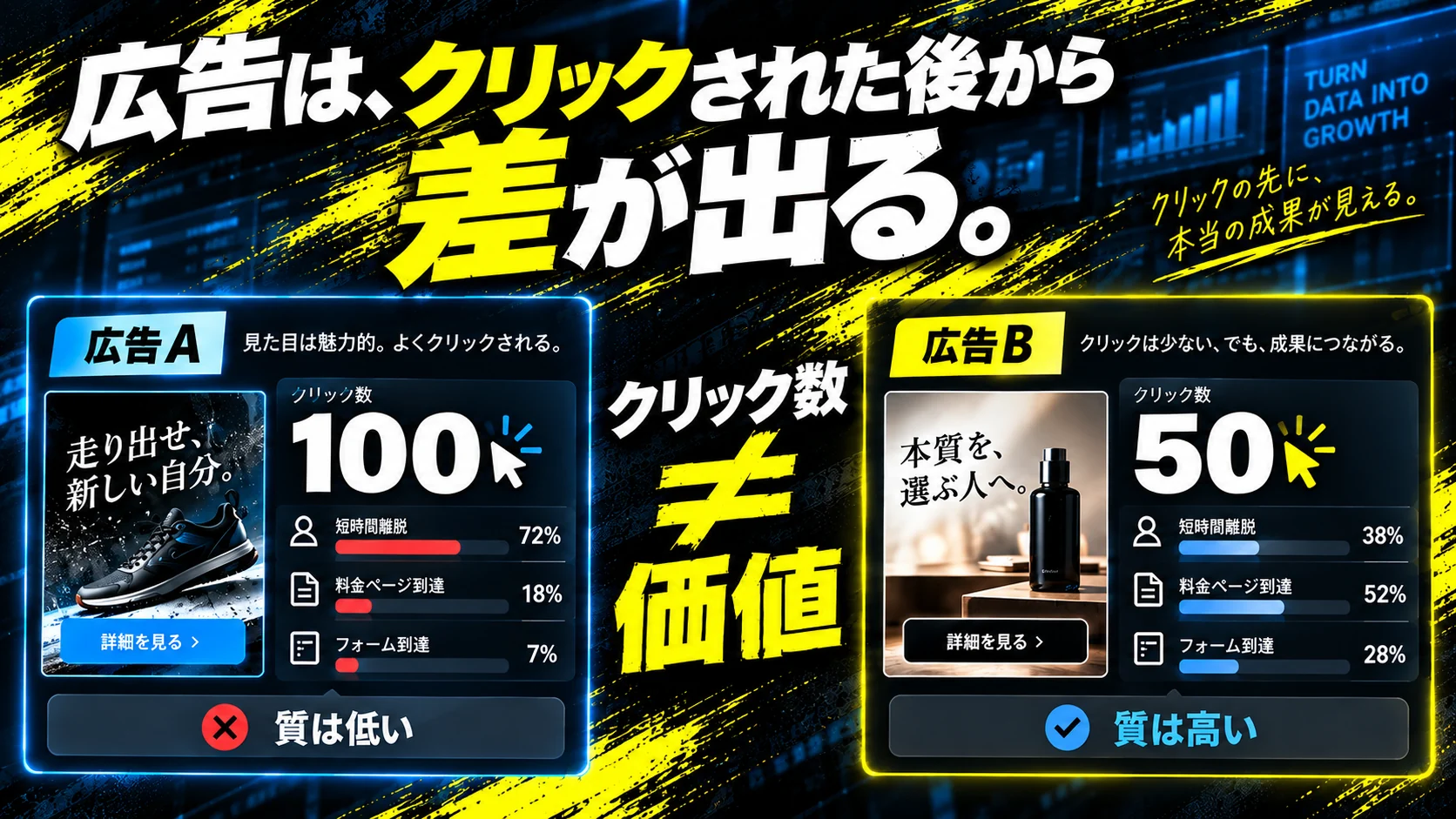 広告Aと広告Bのクリック数と流入後の行動を比較