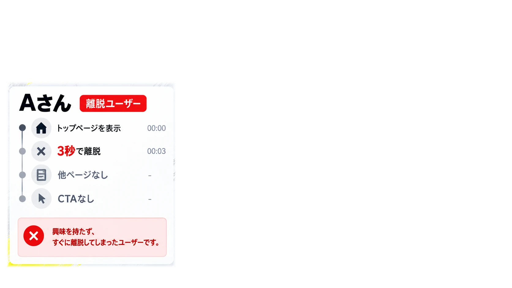 Aさん。3秒で離脱し、他ページやCTAを見ていないユーザー